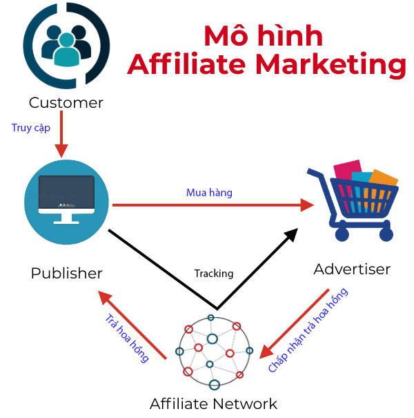 Mô hình affiliate marketing