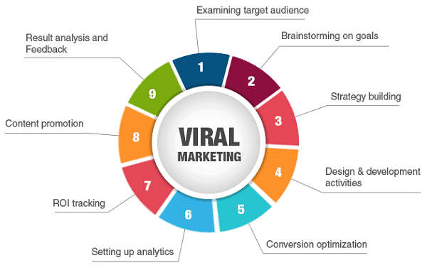 Những yếu tố quan trọng trong chiến dịch viral marketing